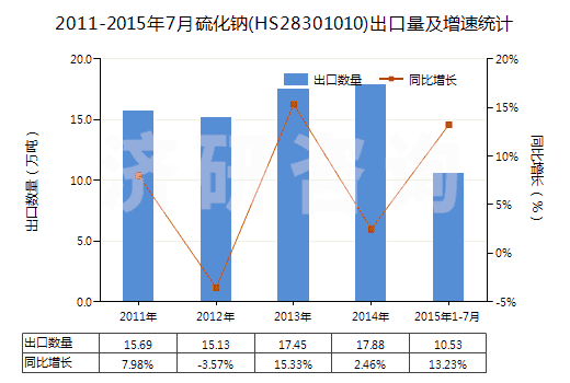 2011-2015年7月硫化鈉(HS28301010)出口量及增速統(tǒng)計(jì) 2011-2015年7月硫化鈉(HS28301010)出口量及增速統(tǒng)計(jì)